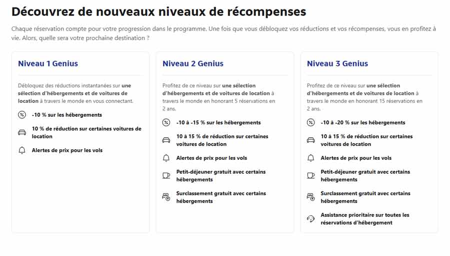 Tableau comparatif des niveaux du programme Genius de Booking présentant les avantages des niveaux 1, 2 et 3 : réductions, petit-déjeuners gratuits, surclassements et assistance prioritaire